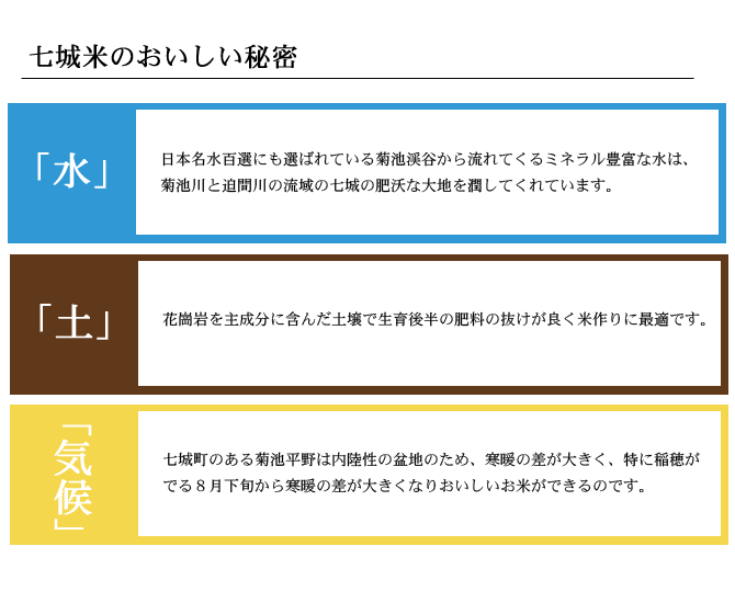 七城米のおいしい秘密
「水」 日本名水百選にも選ばれている菊池渓谷から流れてくるミネラル豊富な水は、菊池川と迫間川の流域の七城の肥沃な大地を潤してくれています。
「土」 花崗岩を主成分に含んだ土壌で生育後半の肥料の抜けが良く、米作りに最適です。
「気候」七城町のある菊池平野は内陸性の盆地のため、寒暖の差が大きく、特に稲穂がでる8月下旬から寒暖の差が大きくなりおいしいお米ができるのです。